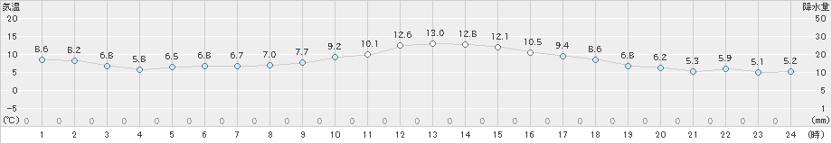 御殿場(>2023年12月13日)のアメダスグラフ