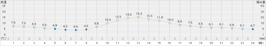 佐久間(>2023年12月13日)のアメダスグラフ