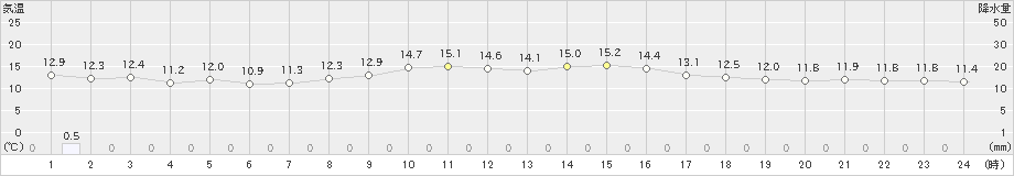 清水(>2023年12月13日)のアメダスグラフ