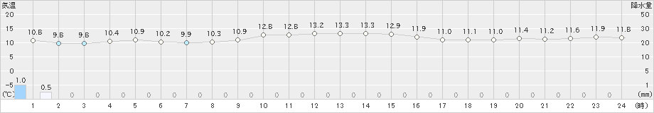 網代(>2023年12月13日)のアメダスグラフ