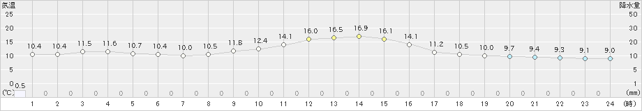 天竜(>2023年12月13日)のアメダスグラフ