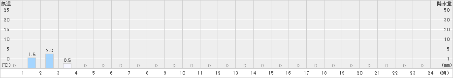 天城山(>2023年12月13日)のアメダスグラフ