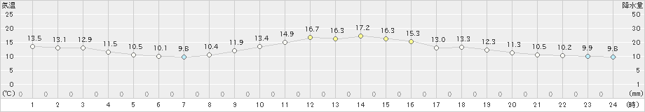 浜松(>2023年12月13日)のアメダスグラフ