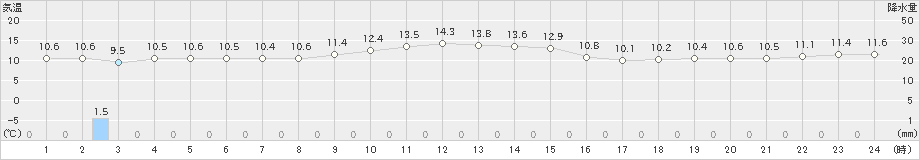 稲取(>2023年12月13日)のアメダスグラフ