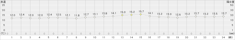 石廊崎(>2023年12月13日)のアメダスグラフ