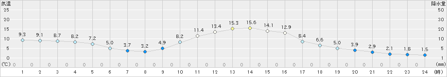 金山(>2023年12月13日)のアメダスグラフ