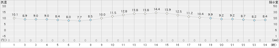 大垣(>2023年12月13日)のアメダスグラフ