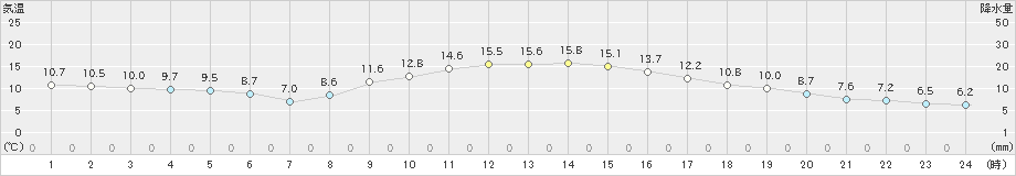 桑名(>2023年12月13日)のアメダスグラフ