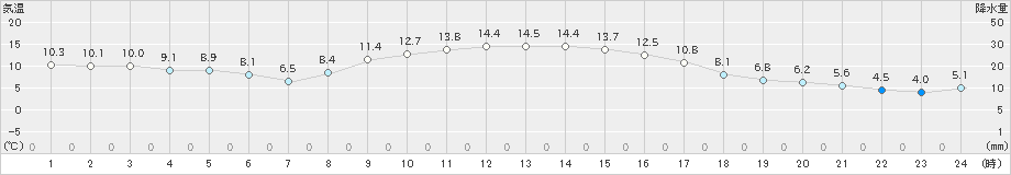 四日市(>2023年12月13日)のアメダスグラフ