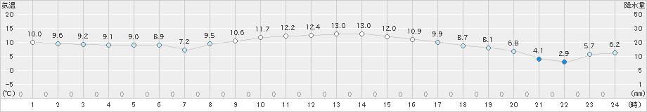 亀山(>2023年12月13日)のアメダスグラフ