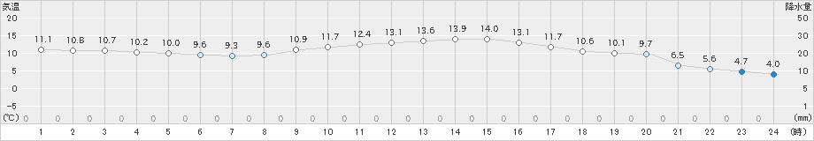 鳥羽(>2023年12月13日)のアメダスグラフ