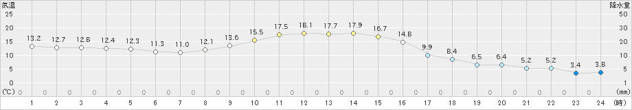 紀伊長島(>2023年12月13日)のアメダスグラフ