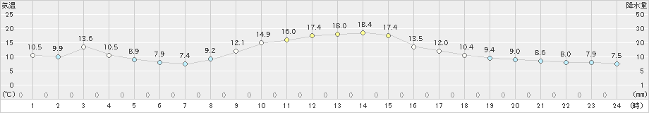 尾鷲(>2023年12月13日)のアメダスグラフ