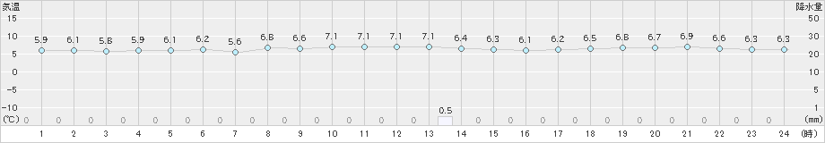 弾崎(>2023年12月13日)のアメダスグラフ