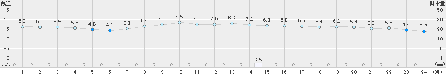 両津(>2023年12月13日)のアメダスグラフ