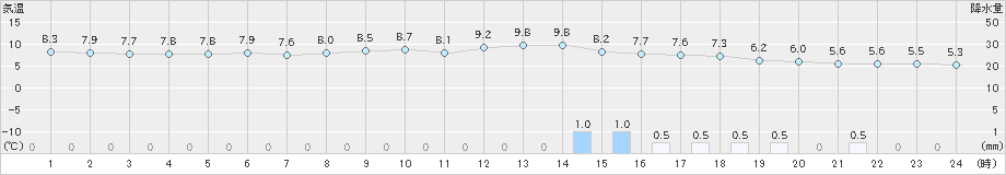 柏崎(>2023年12月13日)のアメダスグラフ