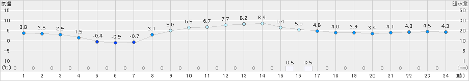 三井(>2023年12月13日)のアメダスグラフ