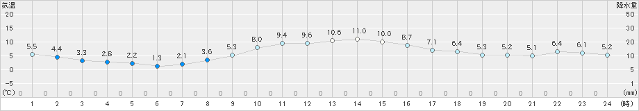 志賀(>2023年12月13日)のアメダスグラフ