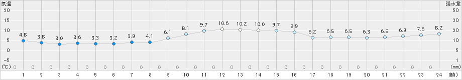 七尾(>2023年12月13日)のアメダスグラフ