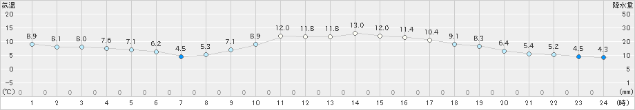 福井(>2023年12月13日)のアメダスグラフ