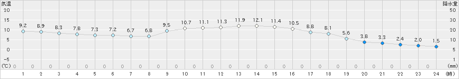 東近江(>2023年12月13日)のアメダスグラフ