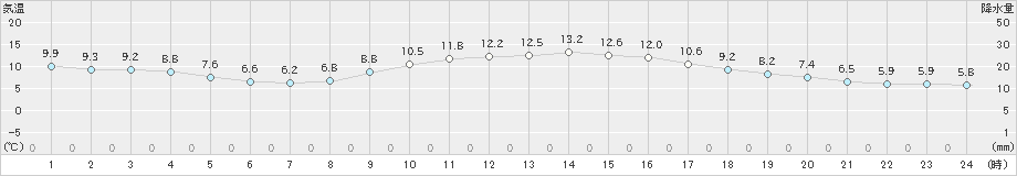 三木(>2023年12月13日)のアメダスグラフ