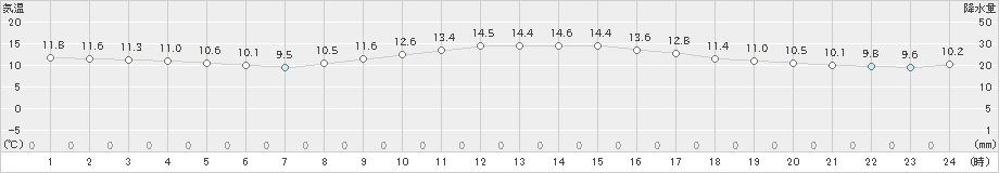 神戸(>2023年12月13日)のアメダスグラフ