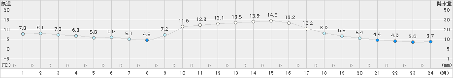 福渡(>2023年12月13日)のアメダスグラフ