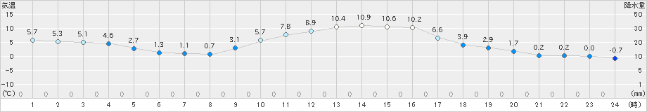 高野(>2023年12月13日)のアメダスグラフ