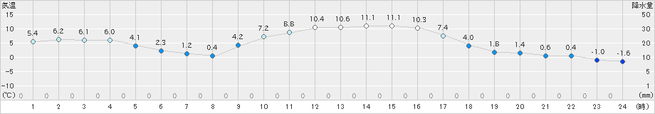 油木(>2023年12月13日)のアメダスグラフ