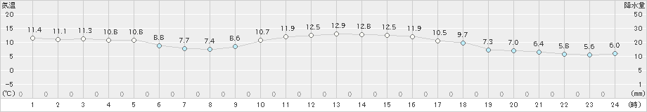 湖山(>2023年12月13日)のアメダスグラフ