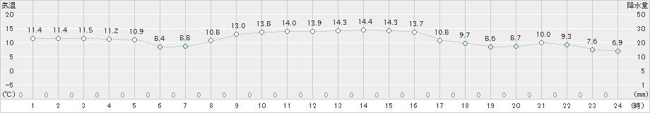 内海(>2023年12月13日)のアメダスグラフ