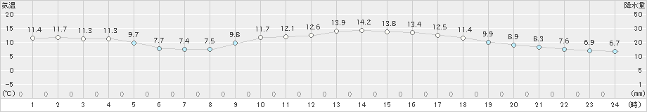 高松(>2023年12月13日)のアメダスグラフ