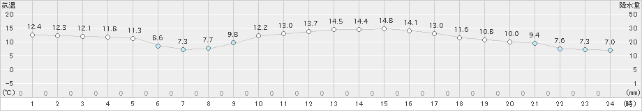 多度津(>2023年12月13日)のアメダスグラフ