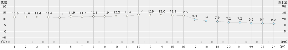 引田(>2023年12月13日)のアメダスグラフ