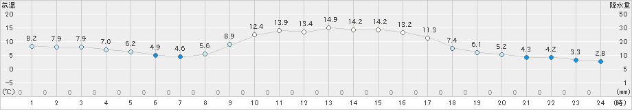 財田(>2023年12月13日)のアメダスグラフ