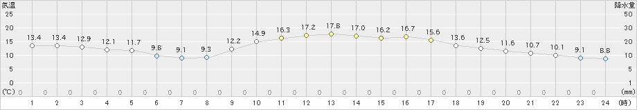 高知(>2023年12月13日)のアメダスグラフ