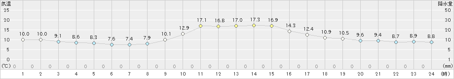 須崎(>2023年12月13日)のアメダスグラフ