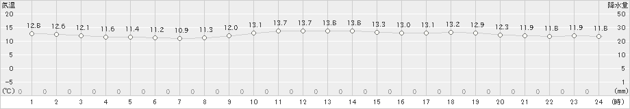 室戸岬(>2023年12月13日)のアメダスグラフ