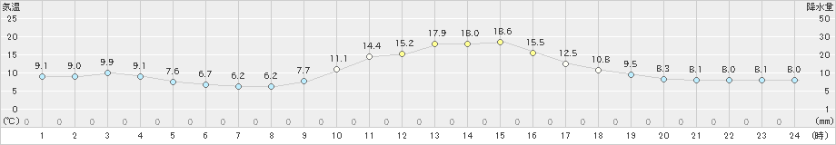 江川崎(>2023年12月13日)のアメダスグラフ