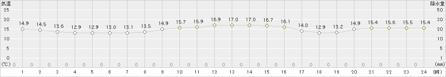 清水(>2023年12月13日)のアメダスグラフ