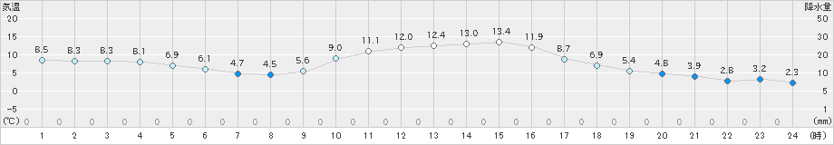 徳佐(>2023年12月13日)のアメダスグラフ