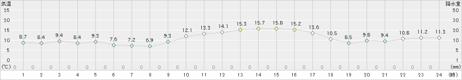 下松(>2023年12月13日)のアメダスグラフ