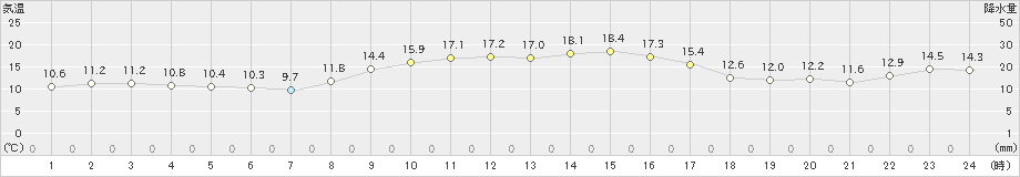 口之津(>2023年12月13日)のアメダスグラフ