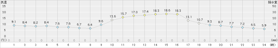 鹿北(>2023年12月13日)のアメダスグラフ