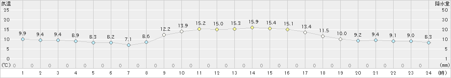 田野(>2023年12月13日)のアメダスグラフ