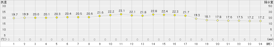 伊是名(>2023年12月13日)のアメダスグラフ