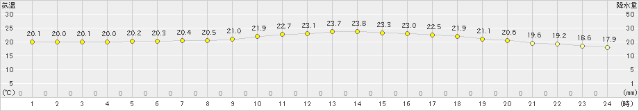 名護(>2023年12月13日)のアメダスグラフ