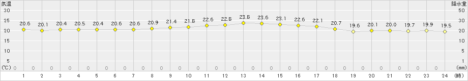 北原(>2023年12月13日)のアメダスグラフ