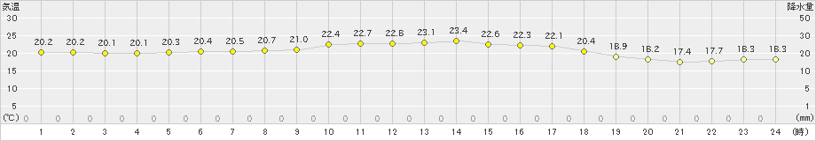 久米島(>2023年12月13日)のアメダスグラフ